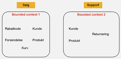 Bounded Context er et vigtigt begreb indenfor DDD