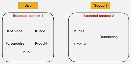 Bounded Context er et vigtigt begreb indenfor DDD